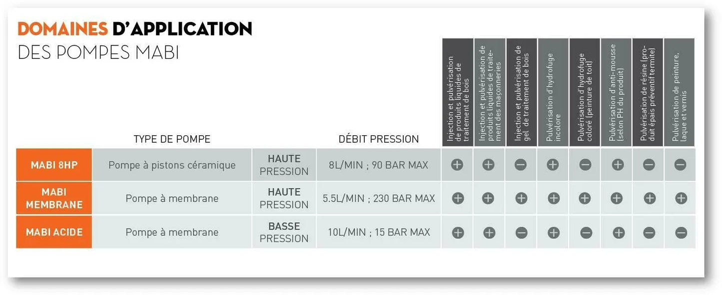 Pompe Traitement du bois Mabi sur Châssis - Pièges Termites