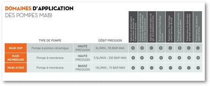 Pompe Traitement du bois Mabi sur Châssis - Pièges Termites